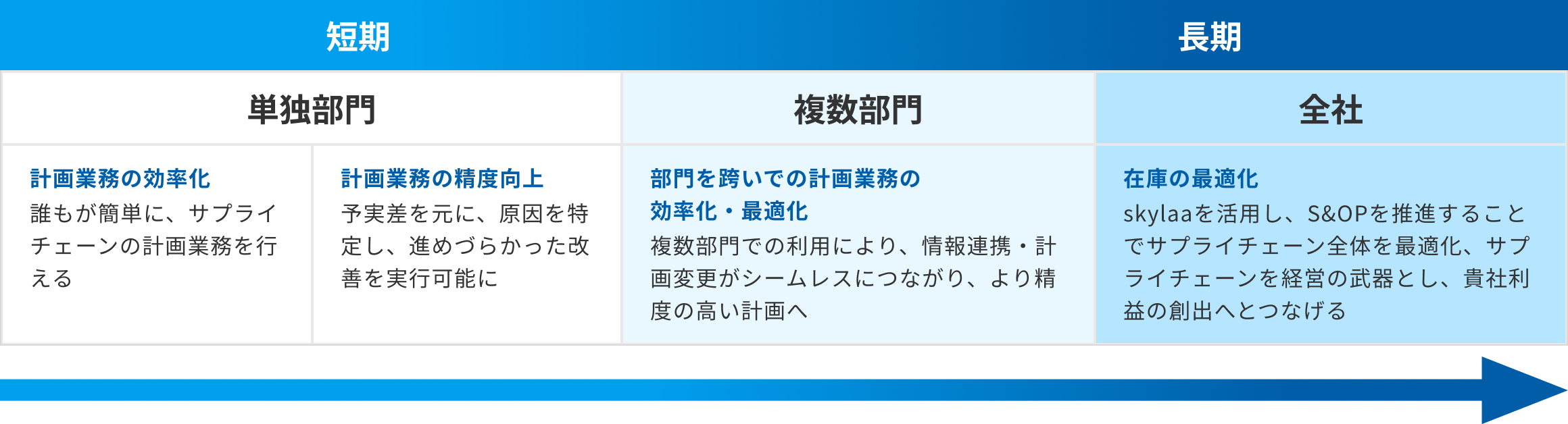 短期から長期にかけての導入図例